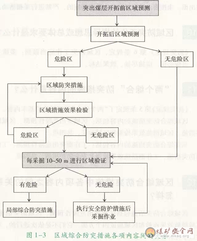 區(qū)域綜合防突措施中各項內(nèi)容之間的關(guān)系怎樣？