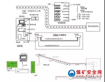 基于礦用分布式光纖測溫系統(tǒng)技術(shù)的 煤礦電纜火災(zāi)在線監(jiān)測系統(tǒng)