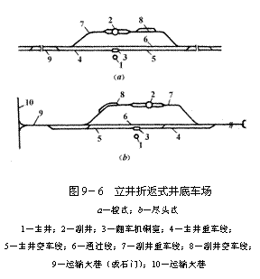 文本框:  
圖9－6  立井折返式井底車場
a－梭式；b－盡頭式
1－主井；2－副井；3－翻車機硐室；4－主井重車線；
5－主井空車線；6－通過線；7－副井重車線；8－副井空車線；
9－運輸大巷（或石門）；10－運輸大巷
