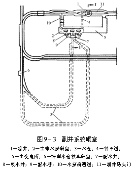 文本框:  
圖9－3  副井系統(tǒng)硐室
1－副井；2－主排水泵硐室；3－水倉；4－管子道；
5－主變電所；6－清理水倉絞車硐室；7－配水井；
8－吸水井；9－配水巷；10－水泵房通道；11－副井馬頭門
