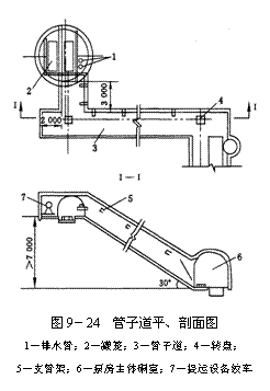 文本框:  
圖9－24  管子道平、剖面圖
1－排水管；2－罐籠；3－管子道；4－轉(zhuǎn)盤；
5－支管架；6－泵房主體硐室；7－提運設(shè)備絞車
