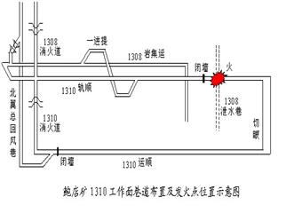 鮑店礦1310軌道順槽發(fā)火事故案例分析