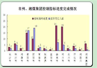 湖南煤礦1-5月安全狀況分析