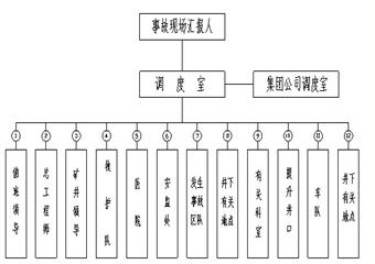 煤礦緊急避險系統(tǒng)設(shè)計方案范例