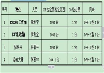 官窯煤礦反風演習方案