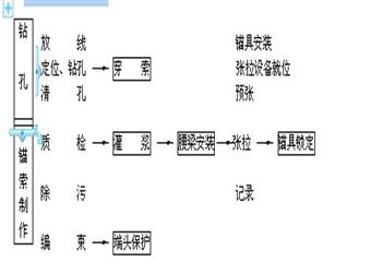 大寧煤礦洗煤廠變電站邊坡防護工程施工組織設(shè)計