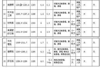 黔西縣大關垅華煤礦礦區(qū)及地面建設工程地質災害危險性評估說明書