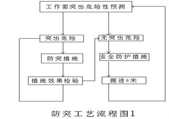 +708西翼中大頂板巷防治煤與瓦斯突出設(shè)計