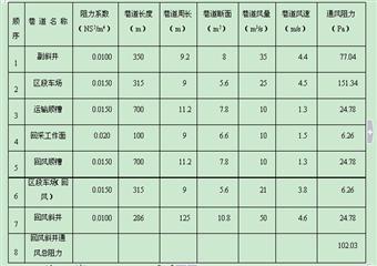 太陽山小泉煤礦礦井工程施工組織設計