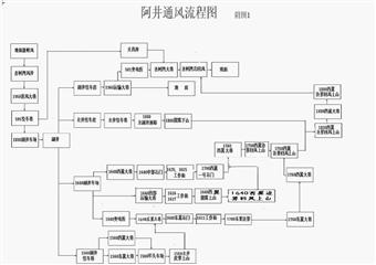 阿干鎮(zhèn)井田2006年災(zāi)害預(yù)防與處理計劃