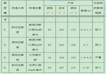 2422上工作面回采地質(zhì)工作總結(jié)