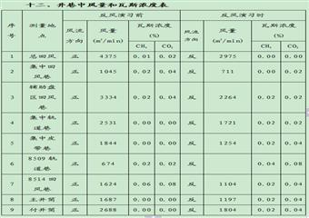 后安煤炭有限公司2011年礦井反風(fēng)演習(xí)報告