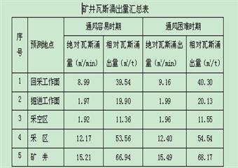 尹家沖煤礦“十二五”瓦斯防治規(guī)劃