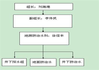 三百子項目部防治水計劃