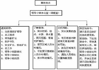 翟溝（新密）煤業(yè)年度礦井災害預防和處理計劃