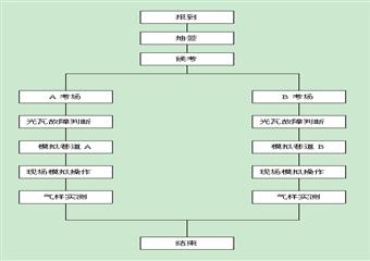 “兗礦杯”第三屆全國煤炭行業(yè)職業(yè)技能大賽《瓦斯檢查工》比賽方案