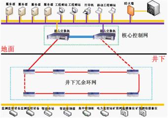 高莊煤礦環(huán)網(wǎng)建設(shè)項目技術(shù)協(xié)議