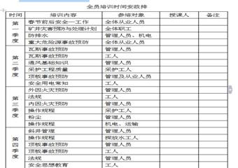 xx煤礦二○一二年度全員培訓計劃