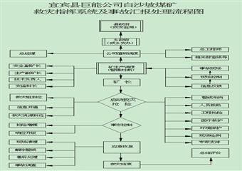 白沙坡煤礦2012年礦井應急救援預案