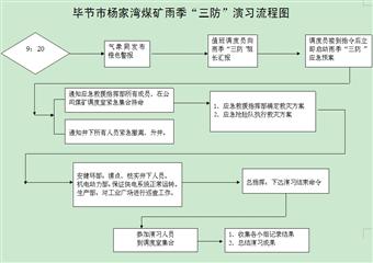 畢節(jié)市楊家灣煤礦2012年雨季“三防”應(yīng)急搶險(xiǎn)演習(xí)方案