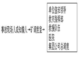 xx煤礦火災(zāi)事故專項(xiàng)應(yīng)急救援預(yù)案