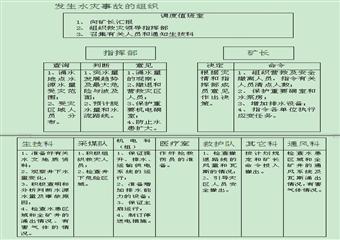 榆林黃粱鎮(zhèn)某礦水害事故應(yīng)急救援預(yù)案