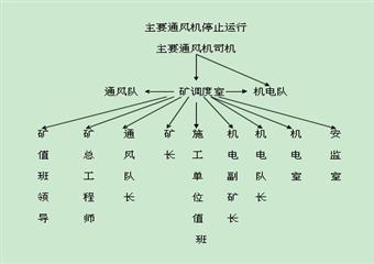 金河煤礦無計(jì)劃停風(fēng)應(yīng)急預(yù)案