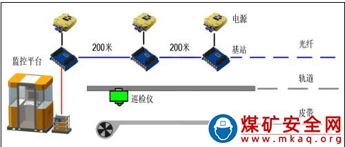 帶式輸送機(jī)智能巡檢系統(tǒng)