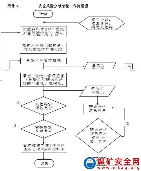 安全風(fēng)險(xiǎn)分級(jí)管控工作流程制度（2021）