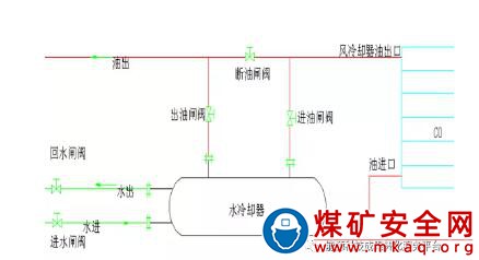 空氣壓縮機(jī)油冷卻系統(tǒng)改造