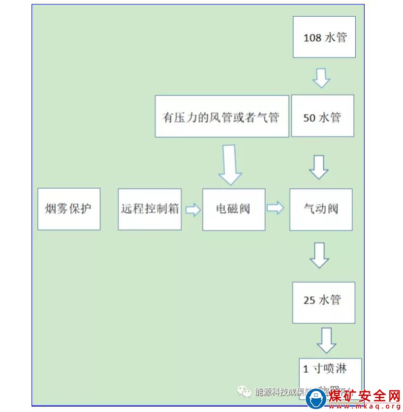 煤礦主井防滅火噴淋裝置技術(shù)改造