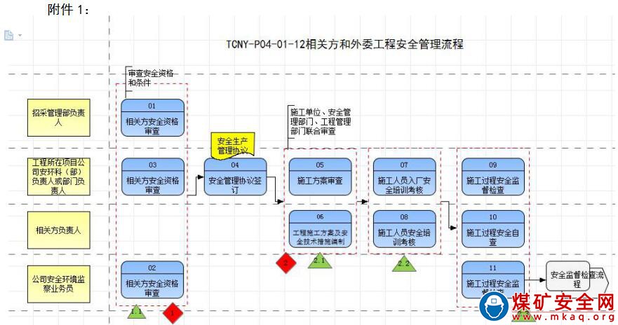 露天煤礦相關方和外委工程安全管理辦法