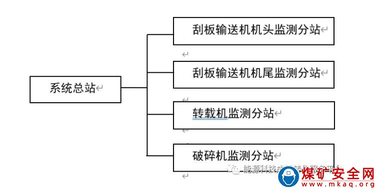 煤礦綜采三機保護控制系統(tǒng)