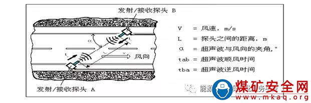 自動精準測風和三維通風安全監(jiān)控系統(tǒng)