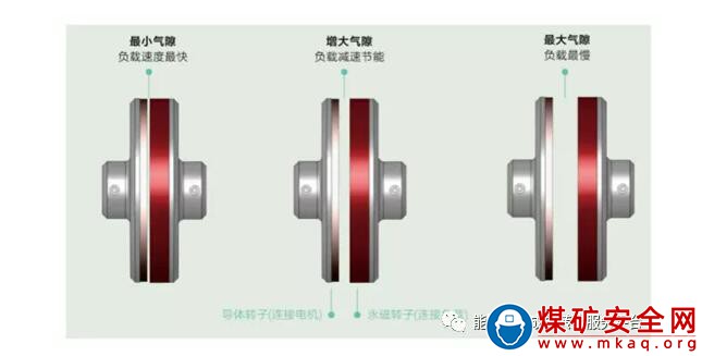 永磁傳動技術—無機械鏈接扭矩傳遞設備