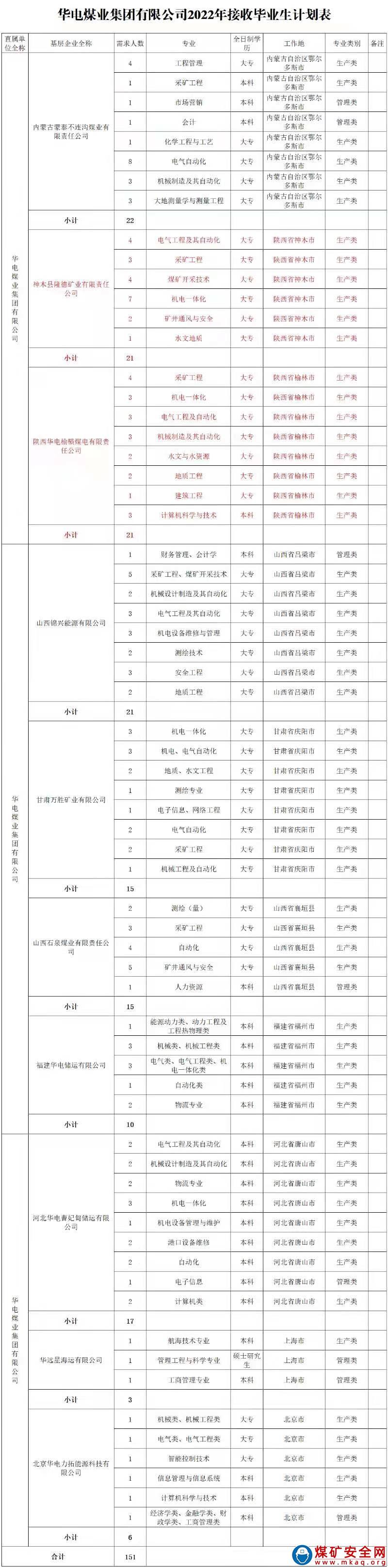 2021華電煤業(yè)集團(tuán)有限公司招聘151人公告！