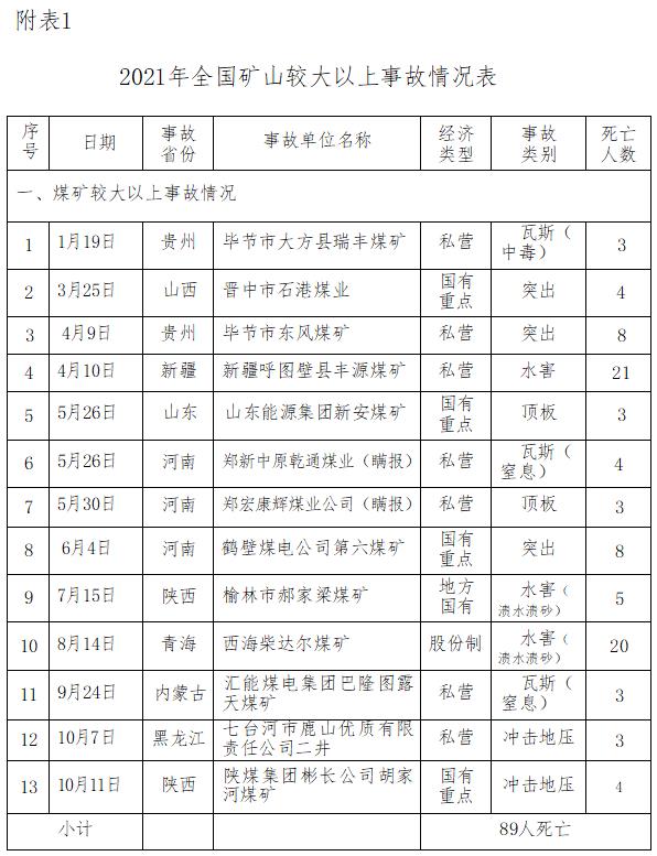 2021年1月-10月煤礦（礦山）事故分析