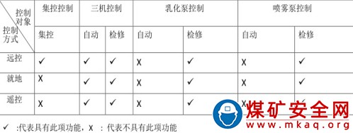 綜采工作面集控操作規(guī)程