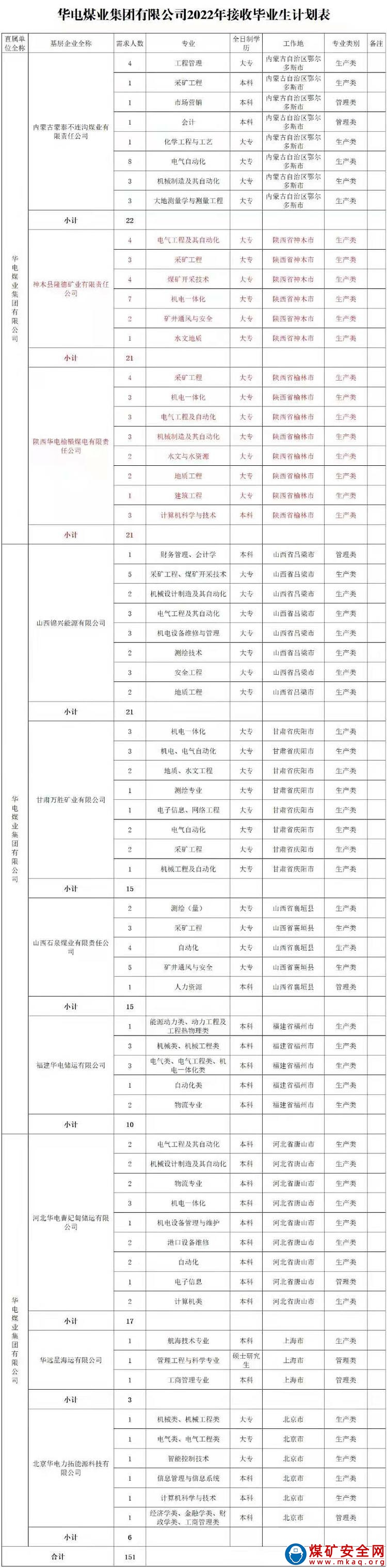 2021華電煤業(yè)集團(tuán)有限公司招聘151人公告!