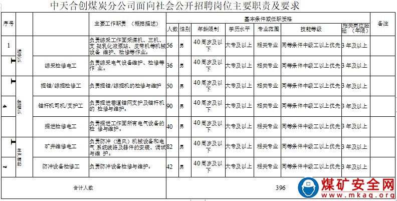 中天合創(chuàng)煤炭分公司關于2021年冬季面向社會公開招聘技能操作人員的公告