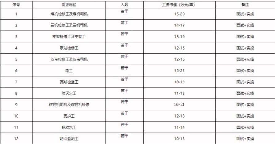 內(nèi)蒙古仲泰能源有限公司招聘公告