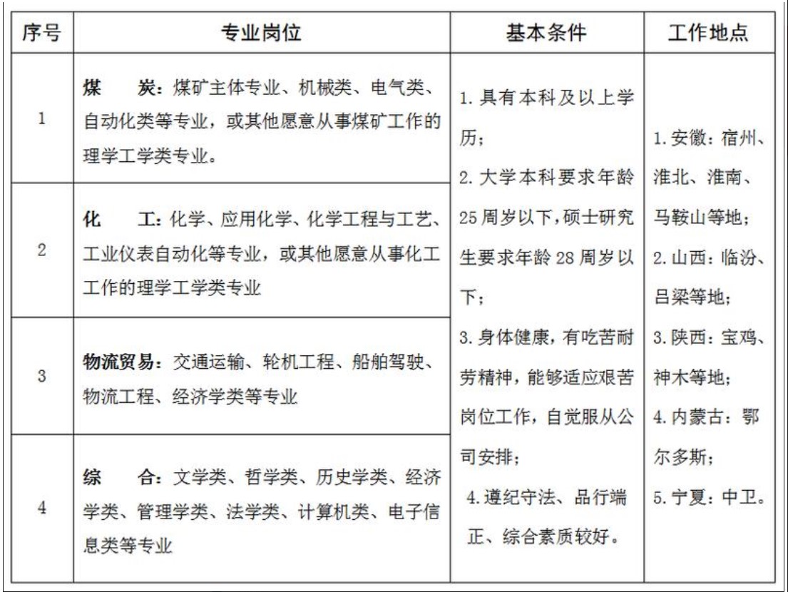 皖北煤電集團(tuán)招聘公告