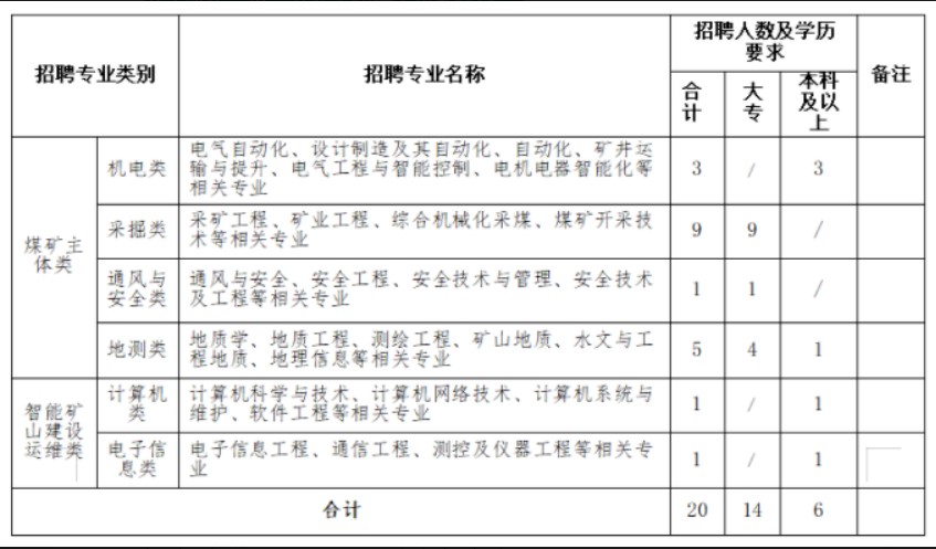 華能慶陽煤電有限責任公司2022年高校畢業(yè)生(第二批)招聘公告