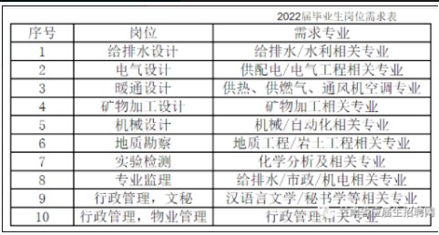 蘭州煤礦設(shè)計(jì)研究院有限公司2022年招聘公告