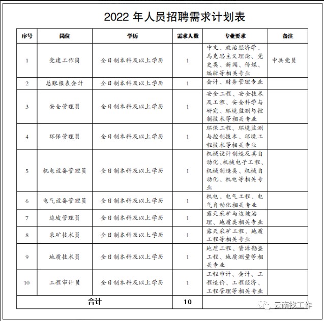 云南先鋒煤業(yè)開發(fā)有限公司2022年招聘高校畢業(yè)生公告