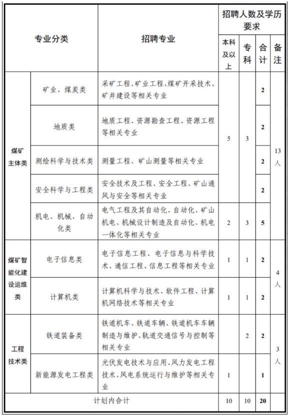 華亭煤業(yè)集團有限責任公司2022 屆普通高校畢業(yè)生招聘簡章