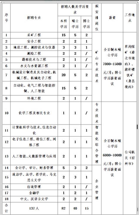 宿州煤電（集團）有限公司招聘簡章