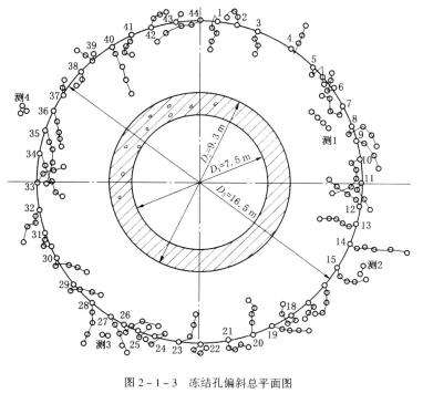 采用凍結(jié)法開鑿立井井筒應(yīng)遵守下列規(guī)定：