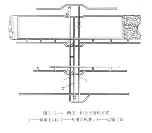 生產(chǎn)水平和采區(qū)必須實行分區(qū)通風(fēng)。