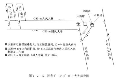 生產(chǎn)礦井主要通風(fēng)機必須裝有反風(fēng)設(shè)施，并能在10min內(nèi)改變巷道中的風(fēng)流方向；